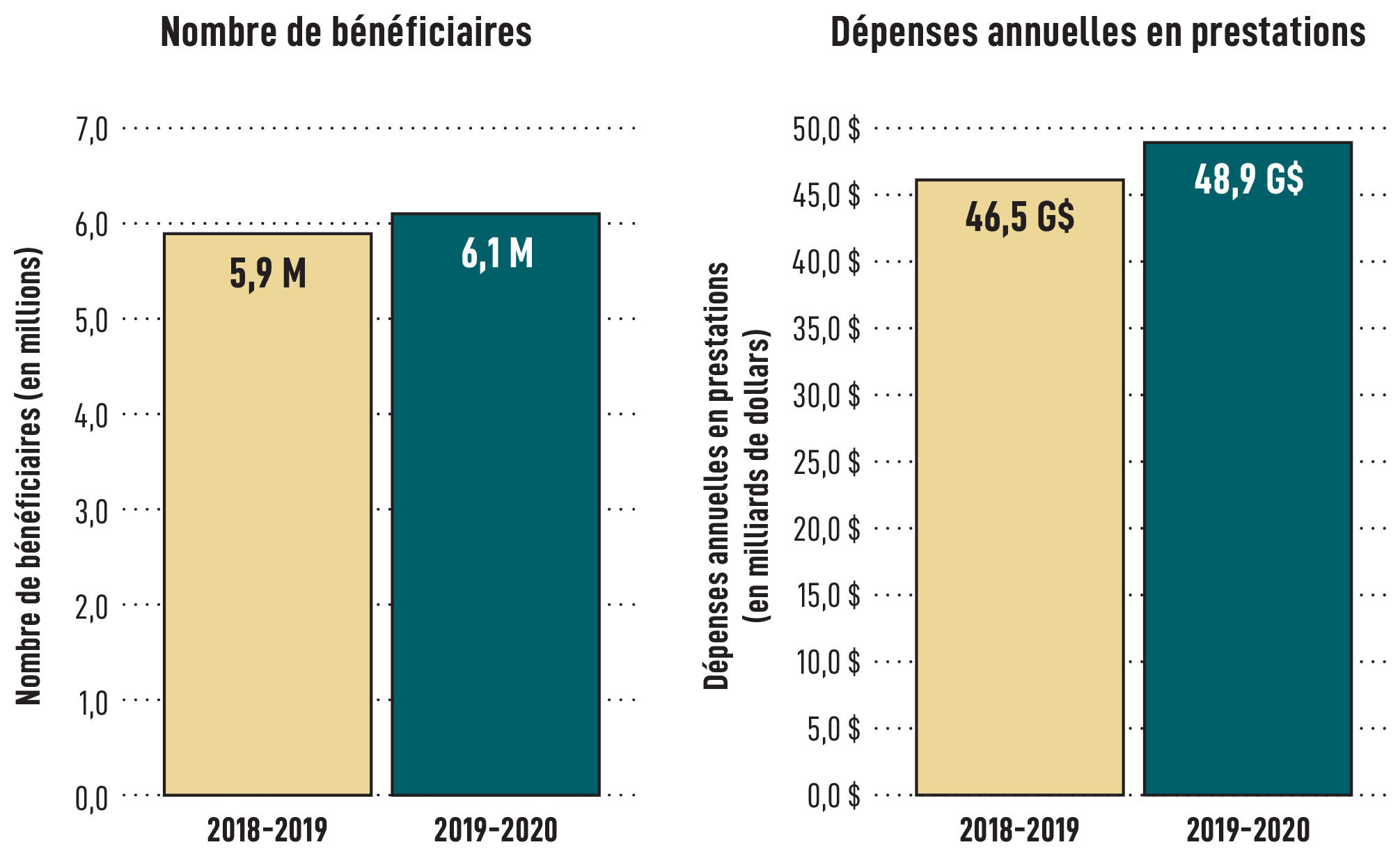 Prestataires et dépenses en prestations du RPC par exercice
